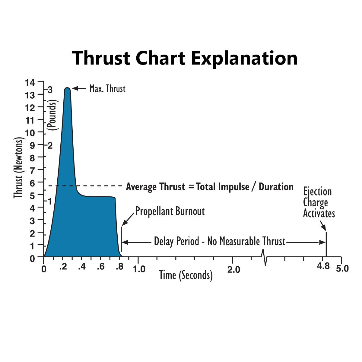 Thrust chart with labeled components on a white background